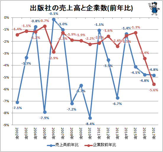 ↑ 出版社の売上高と企業数(前年比)