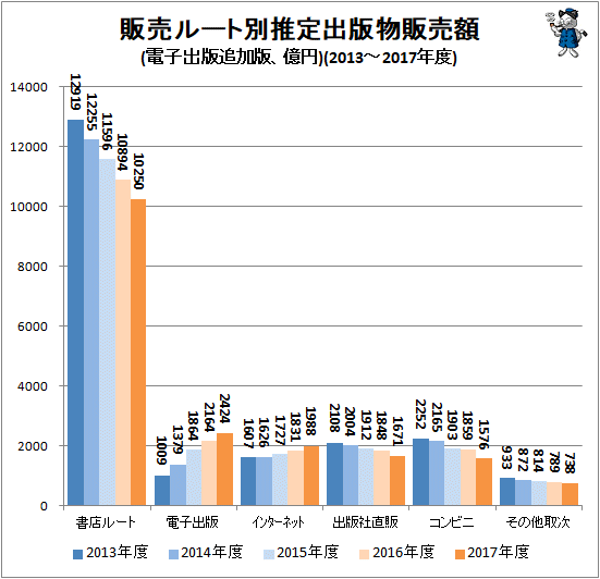 ↑ 販売ルート別推定出版物販売額(電子出版追加版、億円)(2013-2017年度)