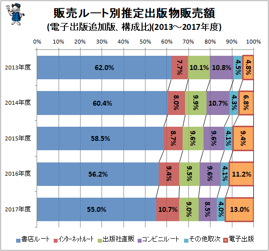 ↑ 販売ルート別推定出版物販売額(電子出版追加版、構成比)(2013-2017年度)