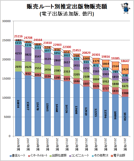 ↑ 販売ルート別推定出版物販売額(電子出版追加版、億円)