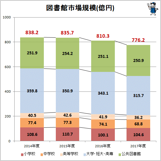 ↑ 図書館市場規模(億円)