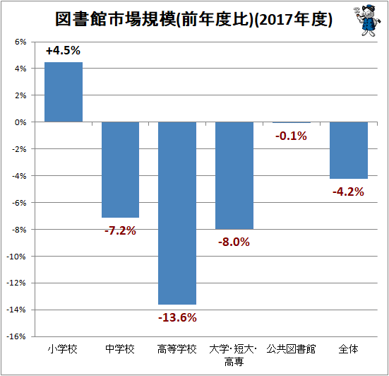 ↑ 図書館市場規模(前年度比)(2017年度)