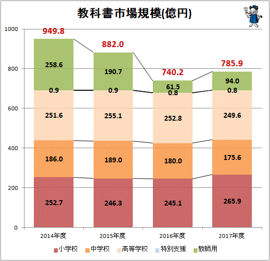 ↑ 教科書市場規模(億円)