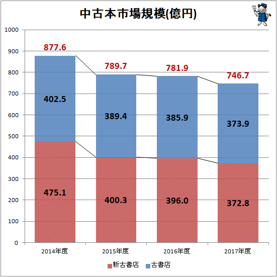 ↑ 中古本市場規模(億円)