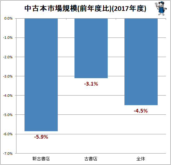 ↑ 中古本市場規模(前年度比)(2017年度)