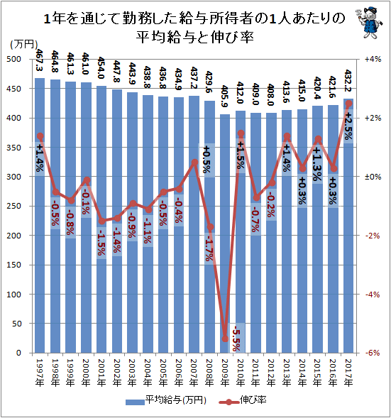 ↑ 1年を通じて勤務した給与所得者の1人あたりの平均給与と伸び率