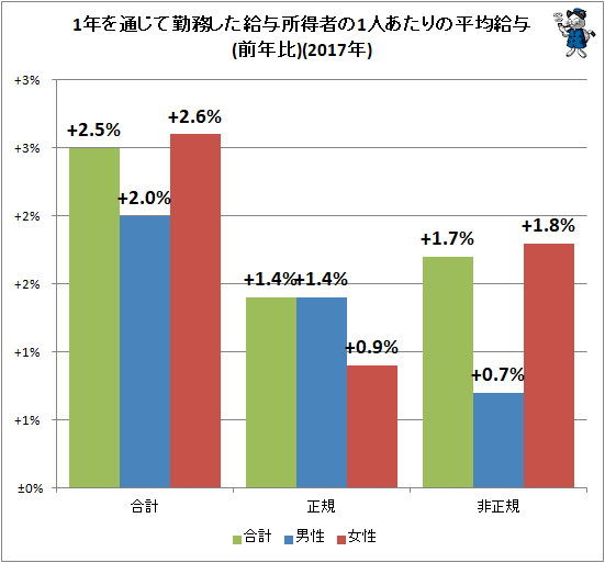 ↑ 1年を通じて勤務した給与所得者の1人あたりの平均給与(前年比)(2017年)