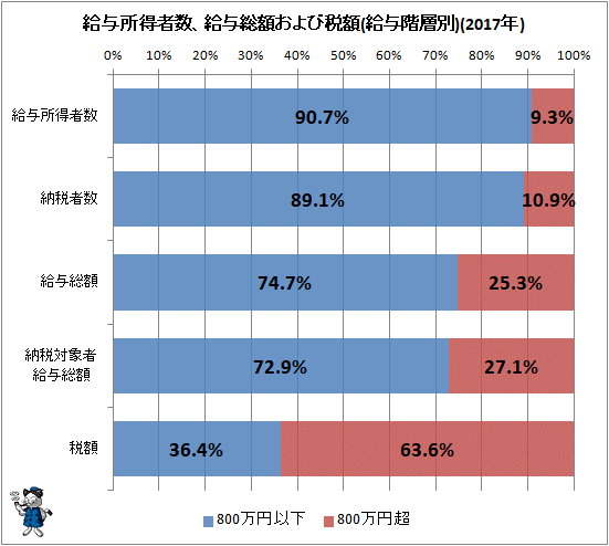 ↑ 給与所得者数、給与総額および税額(給与階層別)(2017年)