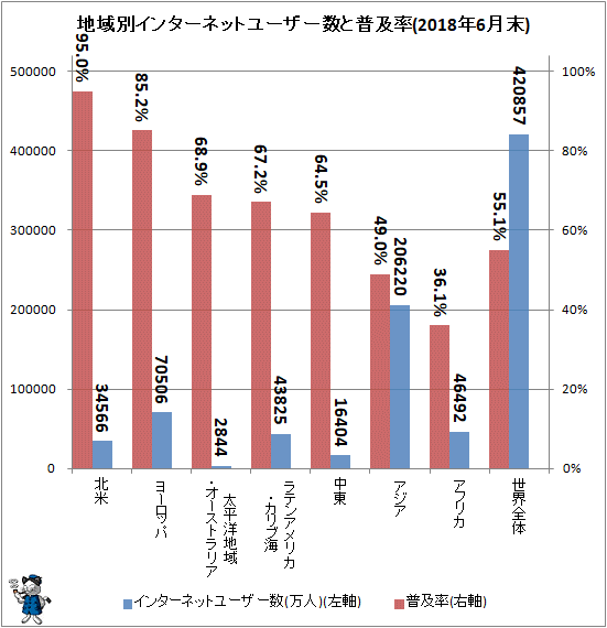 ↑ 地域別インターネットユーザー数と普及率(2018年6月末)
