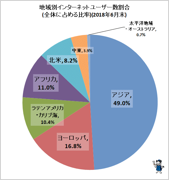↑ 地域別インターネットユーザー数割合(全体に占める比率)(2018年6月末)