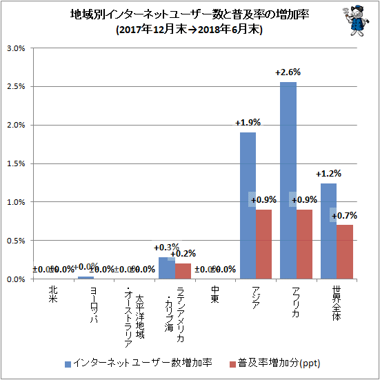 ↑ 地域別インターネットユーザー数と普及率の増加率(2017年12月末→2018年6月末)