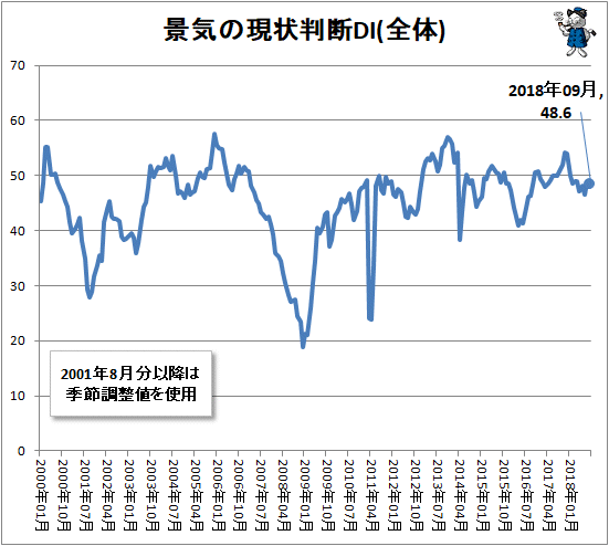↑ 景気の現状判断DI(全体)