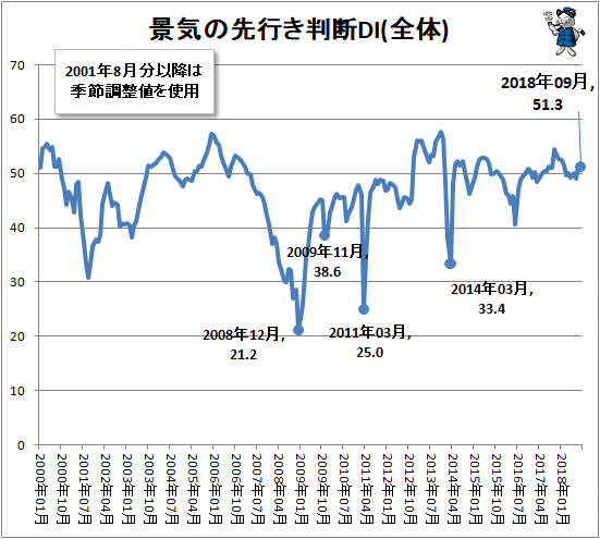 ↑ 景気の先行き判断DI(全体)