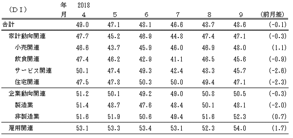 ↑ 景気の現状判断DI(-2018年9月)