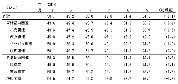 ↑ 景気の先行き判断DI(-2018年8月)