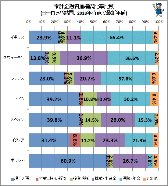 ↑ 家計金融資産構成比率比較(ヨーロッパ諸国、2018年時点で最新年値)