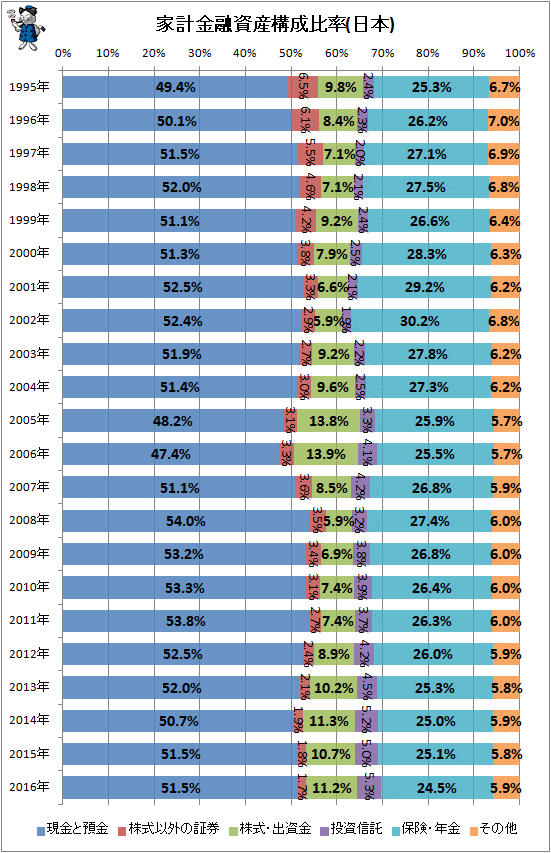 ↑ 家計金融資産構成比率(日本)