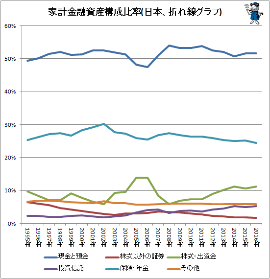 ↑ 家計金融資産構成比率(日本、折れ線グラフ)
