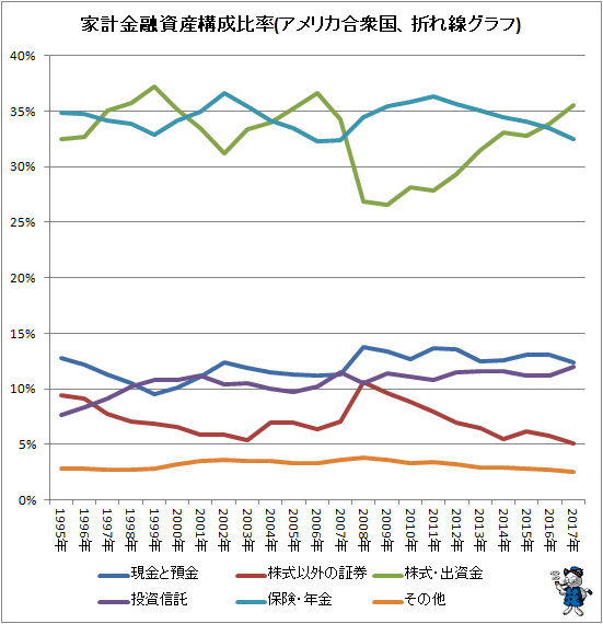 ↑ 家計金融資産構成比率(アメリカ合衆国、折れ線グラフ)
