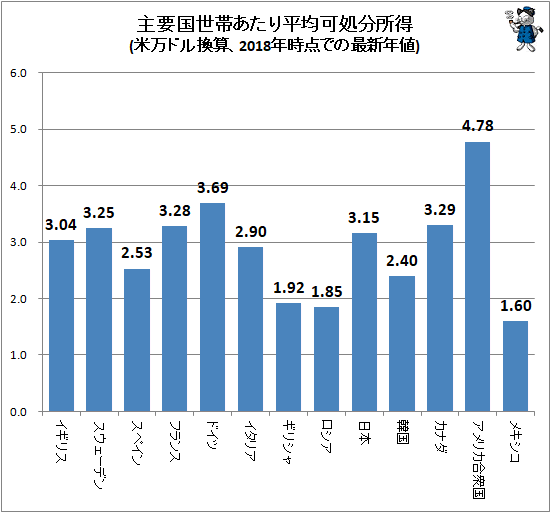 ↑ 主要国世帯あたり平均可処分所得(米万ドル換算、2018年時点での最新年値)