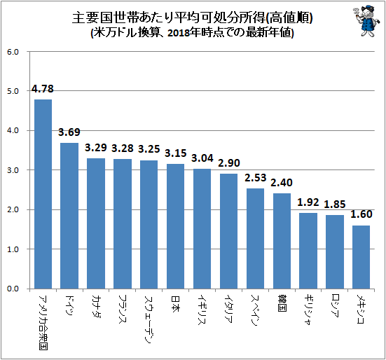↑ 主要国世帯あたり平均可処分所得(高値順)(米万ドル換算、2018年時点での最新年値)