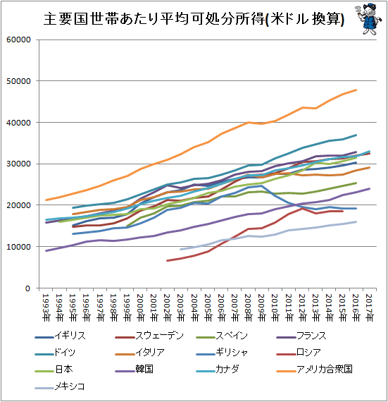 ↑ 主要国世帯あたり平均可処分所得(米ドル換算)