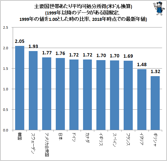 ↑ 主要国世帯あたり平均可処分所得(米ドル換算)(1999年以降のデータがある国限定、1999年の値を1.00とした時の比率、2018年時点での最新年値)