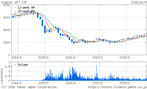 WTI原油価格連動型上場投信