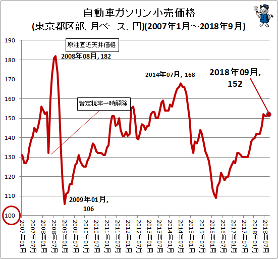 ↑ 自動車ガソリン小売価格(東京都区部、月ベース、円)(2007年1月-2018年8月)