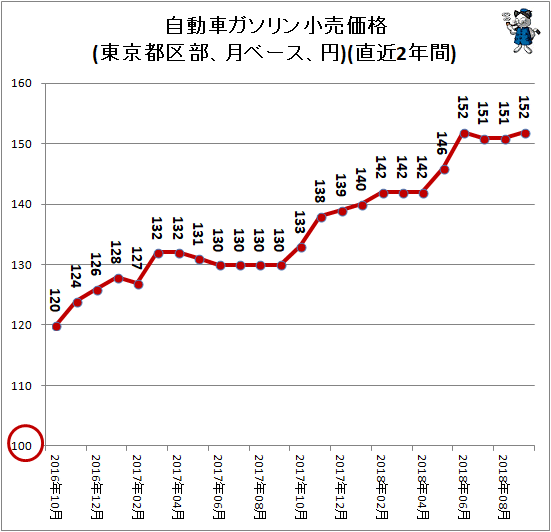 ↑ 自動車ガソリン小売価格(東京都区部、月ベース、円)(直近2年間)