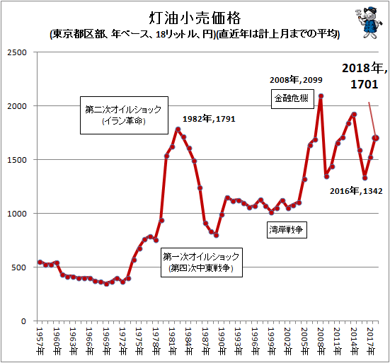 ↑ 灯油小売価格(東京都区部、年ベース、18リットル、円)(直近年は計上月までの平均)