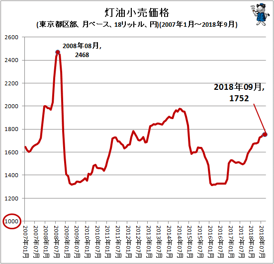 ↑ 灯油小売価格(東京都区部、月ベース、18リットル、円)(2007年1月-2018年8月)
