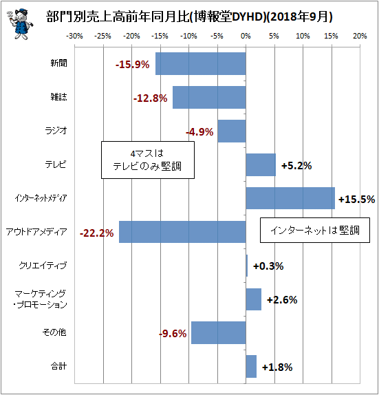 ↑ 部門別売上高前年同月比(博報堂DYHD)(2018年9月)
