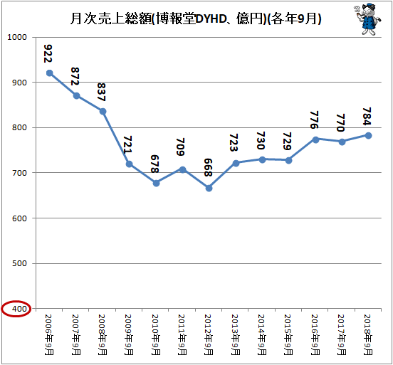 ↑ 月次売上総額(博報堂DYHD、億円)(各年9月)