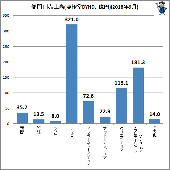 ↑ 部門別売上高(博報堂DYHD、億円)(2018年9月)