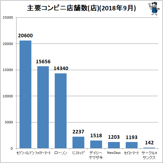 ↑ 主要コンビニ店舗数(店)(2018年9月)