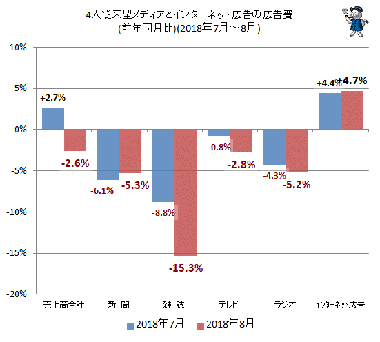 ↑ 4大従来型メディアとインターネット広告の広告費(前年同月比)(2018年7月-8月)