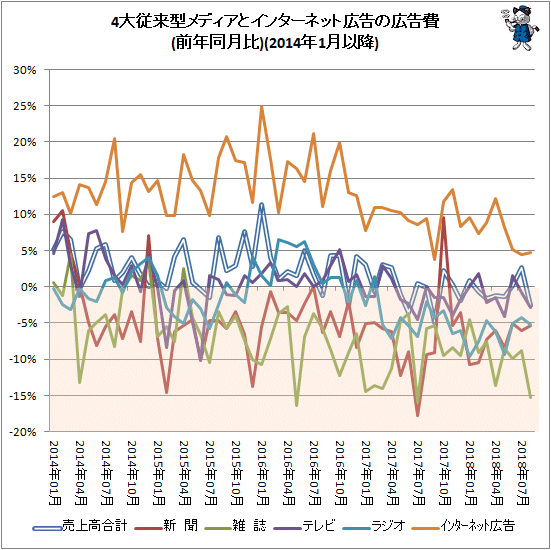 ↑ 4大従来型メディアとインターネット広告の広告費(前年同月比)(2014年1月以降)