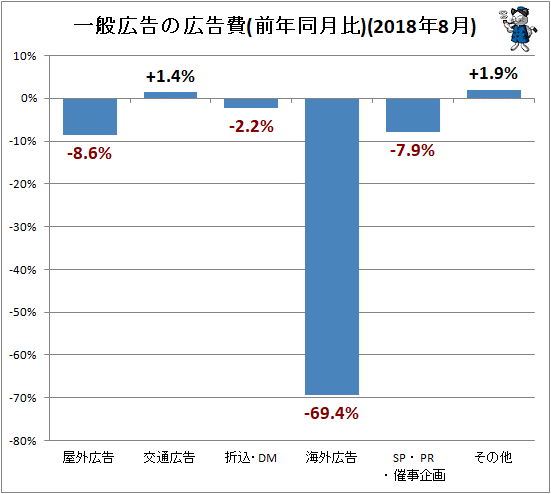 ↑ 一般広告の広告費(前年同月比)(2018年8月)