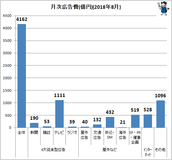 ↑ 月次広告費(億円)(2018年8月)