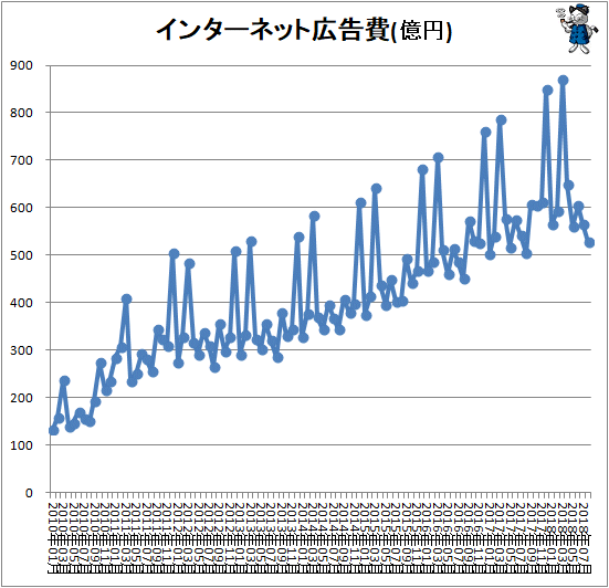 ↑ インターネット広告費(億円)