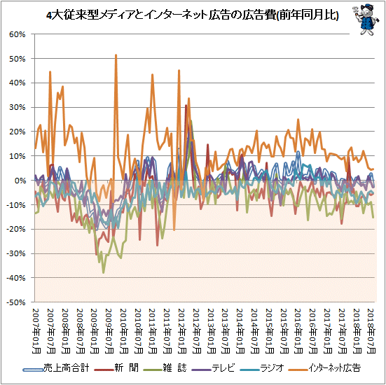 ↑ 4大従来型メディアとインターネット広告の広告費(前年同月比)