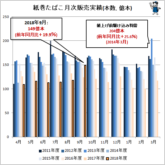 ↑ 紙巻きたばこ月次販売実績(本数、億本)