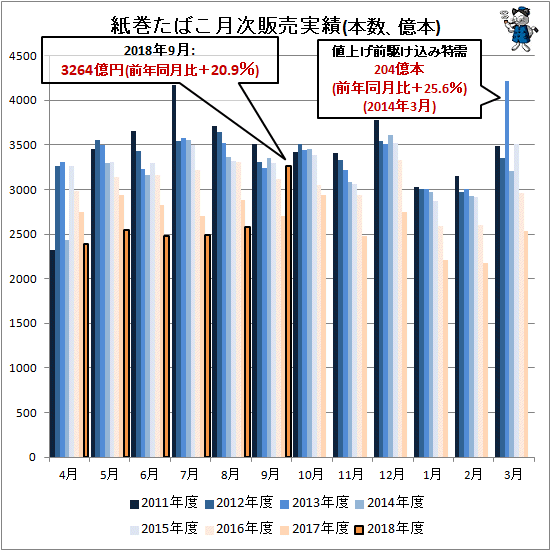 ↑ 紙巻きたばこ月次販売実績(販売代金、億円)