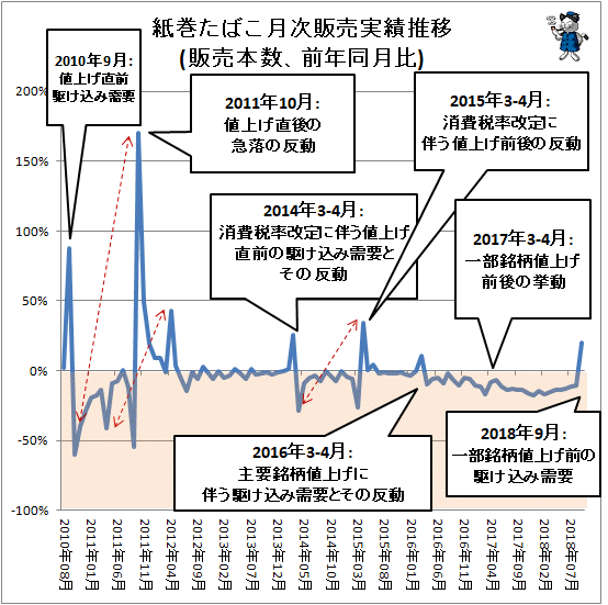 ↑ 紙巻きたばこ月次販売実績(販売本数、前年同月比)