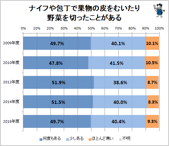 ↑ ナイフや包丁で果物の皮をむいたり野菜を切ったことがある