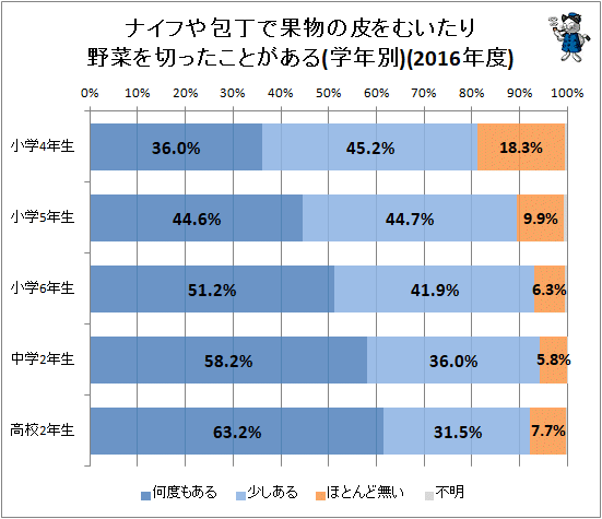 ↑ ナイフや包丁で果物の皮をむいたり野菜を切ったことがある(学年別)(2016年度)