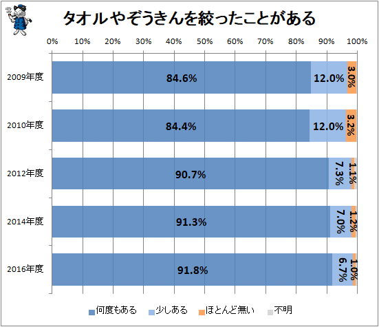 ↑ タオルやぞうきんをしぼったことがある