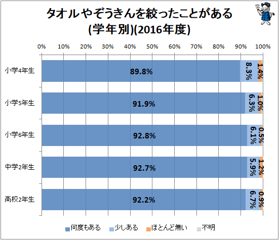 ↑ タオルやぞうきんを絞ったことがある(学年別)(2016年度)