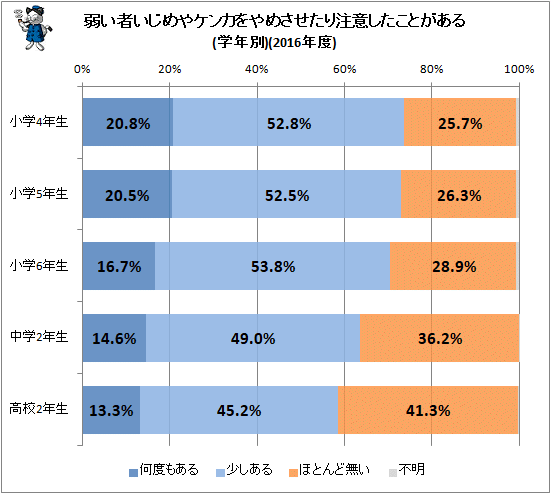 ↑ 弱い者いじめやケンカをやめさせたり注意したことがある(学年別)(2016年度)